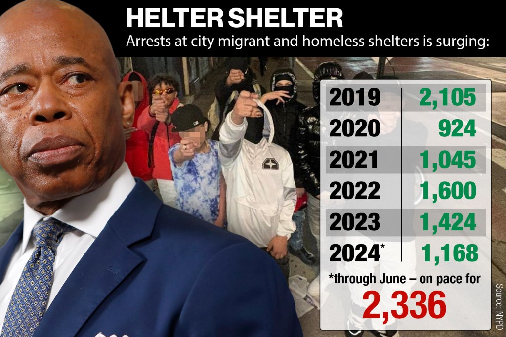 As of end of the June, there were 1,168 arrests in city shelters -- putting the total on pace to spike 64% by the end of the year to 2,336 compared to last year, NYD data shows. The tally would also be 91% higher than 2021, the year before the migrant surge started.