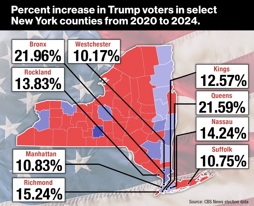 The Bronx and Queens counties saw the biggest increase in Republican voting in all of New York state.