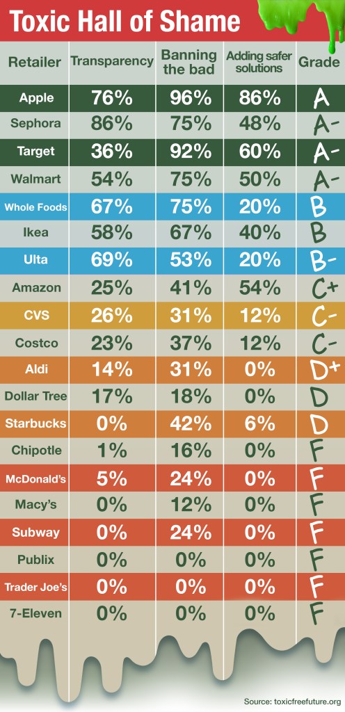 Apple: A
Sephora: A-
Target: A-
Walmart: A-
Whole Foods: B
Ikea: B
Ulta: B-
Amazon: C+
CVS: C-
Costco: C-
Aldi: D+
Dollar Tree: D
Starbucks: D
Chipotle: F
McDonald's: F
Macy's: F
Subway: F
Publix: F
Trader Joe's: F
7-Eleven: F