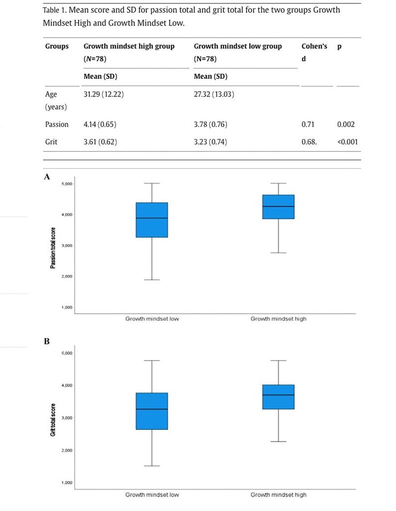 People who believe they will succeed are far more passionate and have greater willpower than those who do not have that attitude, the study found. This is a picture of a graphic from the study that evaluates passion and grit against a high- and low-growth mindset.