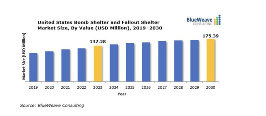 The market for fallout shelters has increased from an estimated $137 million in 2023 to $175 million in 2030, according to a report from consulting firm Blue Weave.