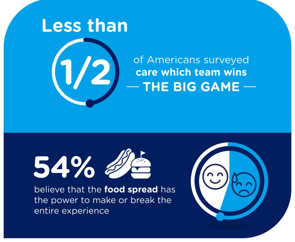 Results found that one in four respondents is more interested in the food than the game, and 54% believe that the food spread has the power to make or break the entire experience.