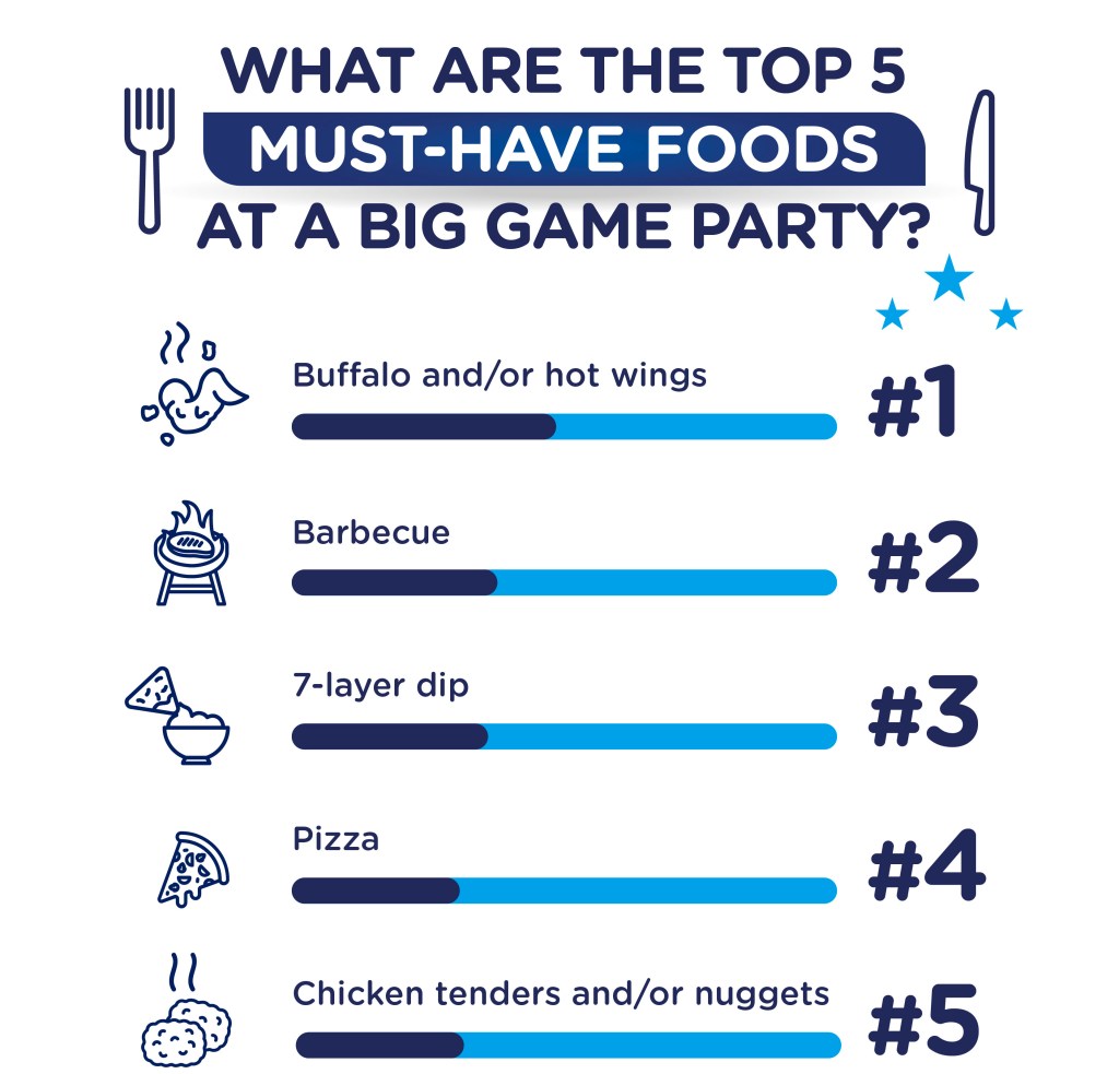 The top must have food at a big game football party is buffalo/hot wings.