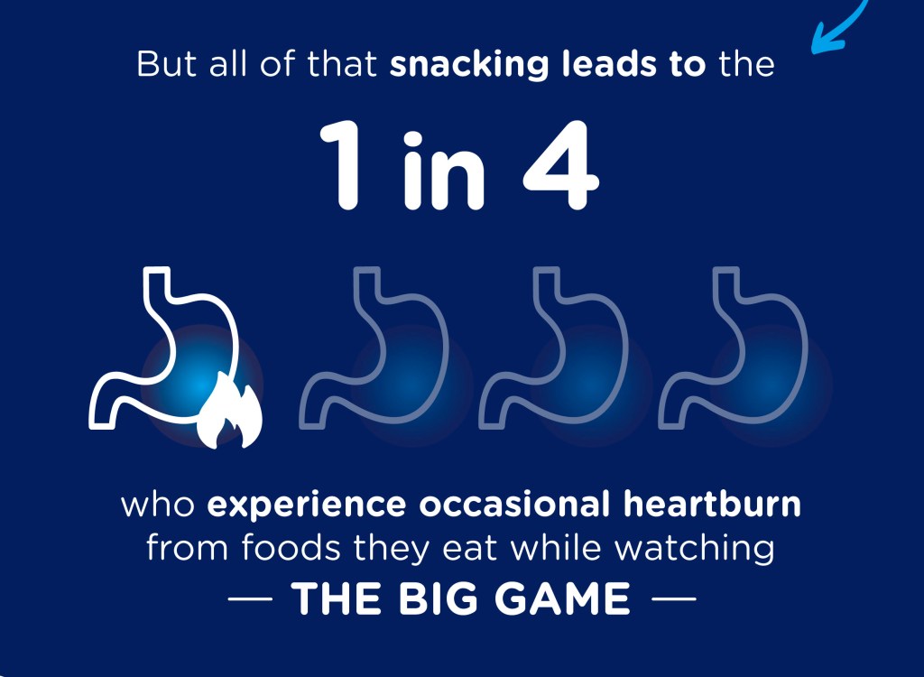 Nearly one in four experience occasional heartburn from gameday foods they eat while watching the big game.