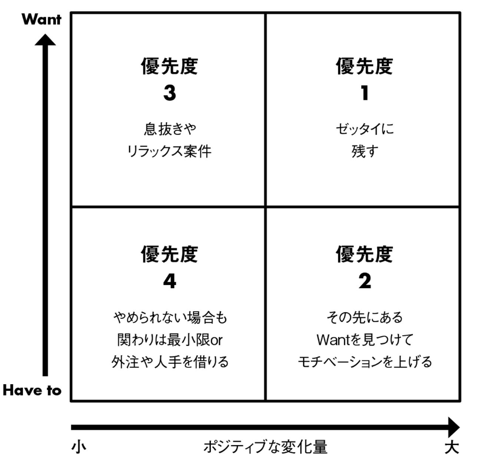 Have toとWantの見極め方