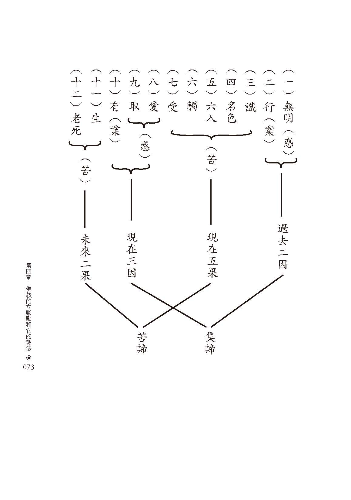 寫給年輕人的佛學入門-73