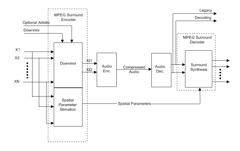 Principles of MPEG Surround Coding