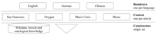 A diagram of the Abstract Wikipedia technical plan. At the bottom layer is "Constructors: single set", which are illustrated with a cylinder labeled "Wikidata: lexical and ontological knowledge". In the middle layer are "Content: one per article", which are illustrated with boxes labeled "San Francisco", "Oxygen", "Marie Curie", and "Music". At the top layer is "Renderers: one per language", which are illustrated with "English", "German", and "Chinese" boxes.