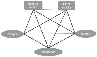 Liens interlangues avant Wikidata : chaque article devait connaître tous les autres.