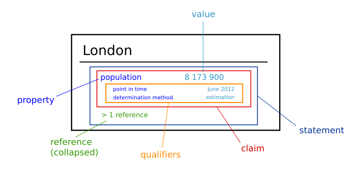 Diagram of a Wikidata statement