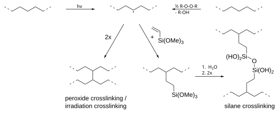 Shown are the peroxide, the silane and irradiation crosslinking