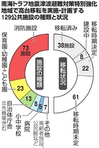 南海トラフ地震津波避難対策特別強化地域で高台移転を実施・計画する１２９公共施設の種類と状況