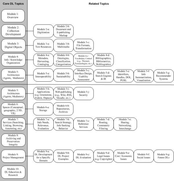 Chart showing the various DL topics