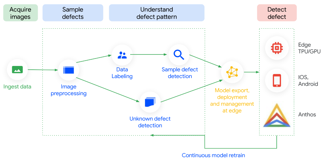 Reference architecture of quality inspection using Visual inspection AI