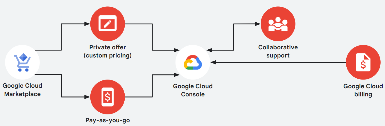 Google Cloud Marketplace zum Kauf von Oracle-Datenbankdiensten