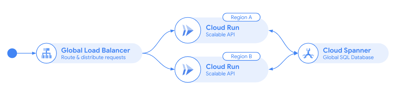 Arquitectura con balanceador de cargas global, dos servicios de Cloud Run y Cloud Spanner