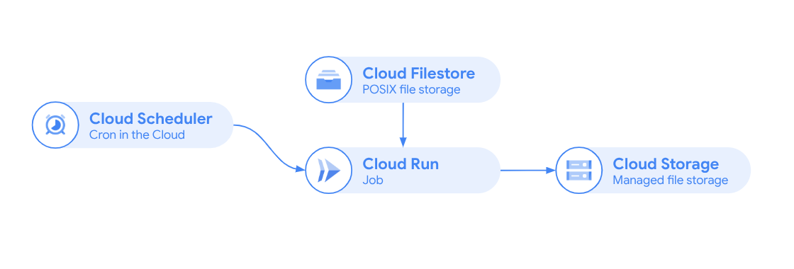 Diagrama de arquitectura con Cloud Scheduler + trabajo de Cloud Run + Cloud Filestore + Cloud Storage