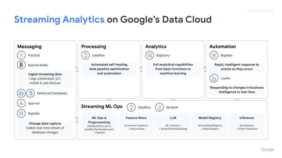 Google Cloud 架構上的串流分析服務