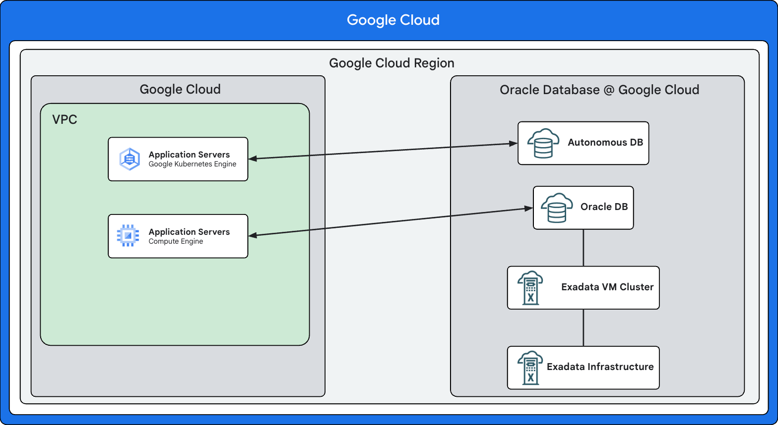 Referenzarchitektur von Oracle Database@Google Cloud