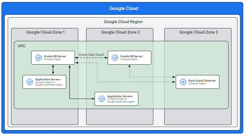 Referenzarchitektur von Oracle Database in Compute Engine