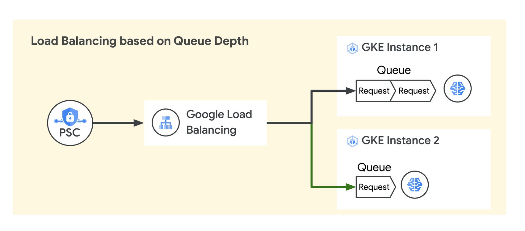 Load Balancing Based on Queue Depth Architecture Diagram