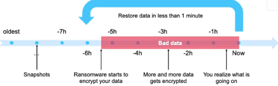 diagram showing how data is recovered in less than 1 minute