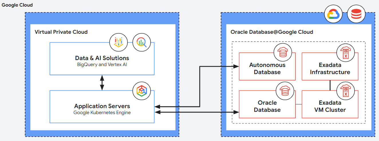 Virtual Private Cloud und Oracle-Datenbank 