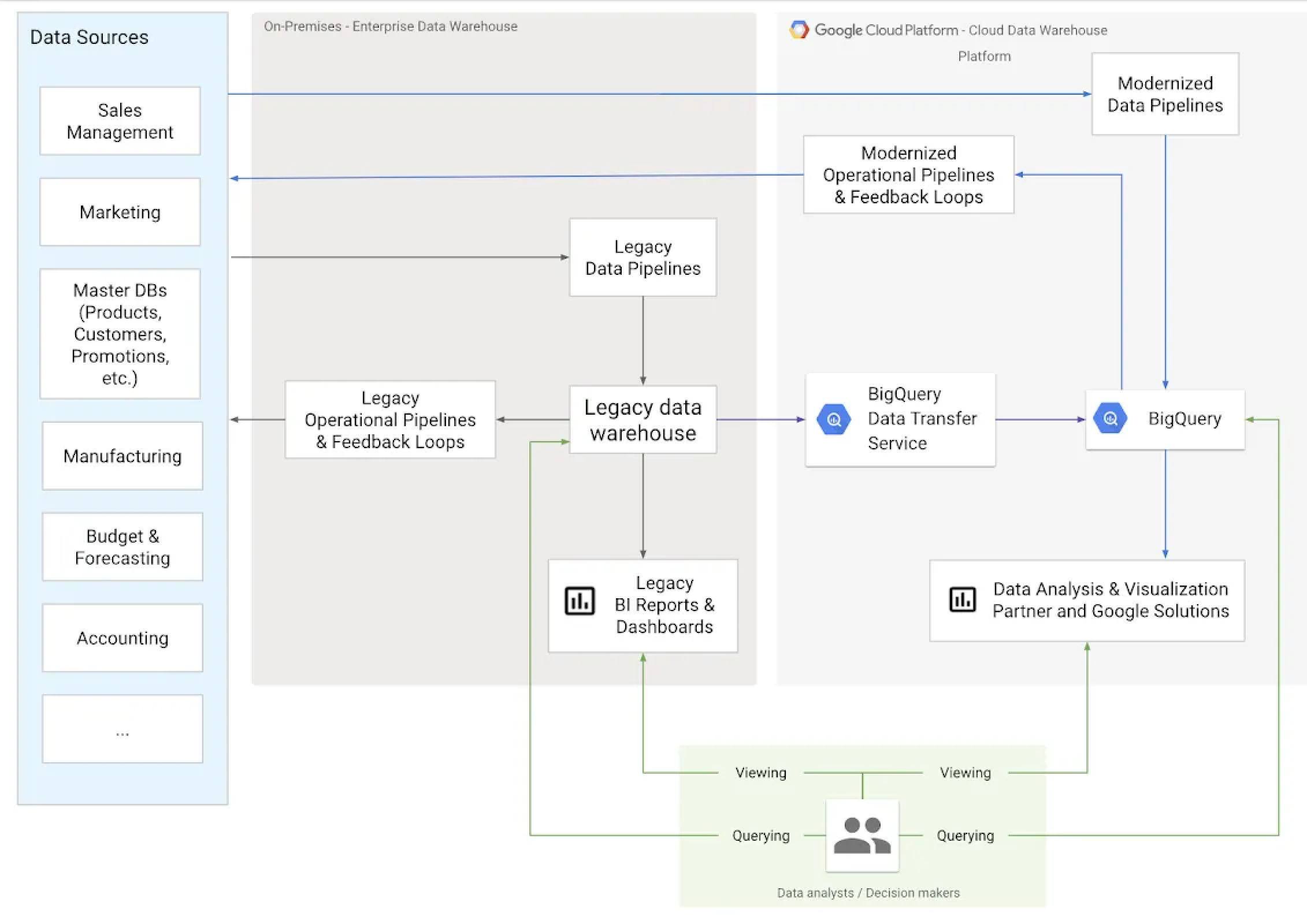 Cloud Data warehouse migration diagram