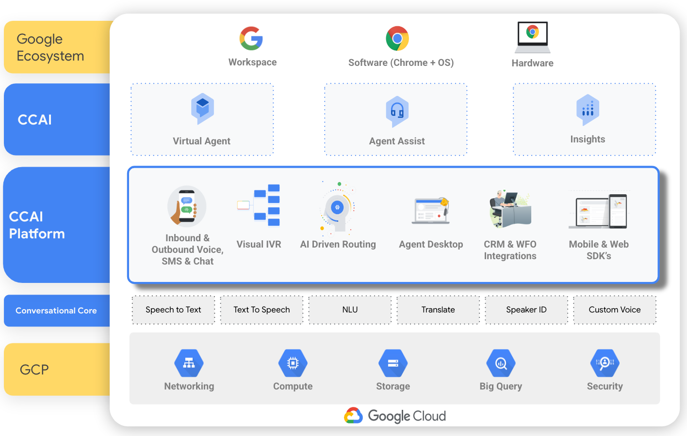 CCAI architecture diagram