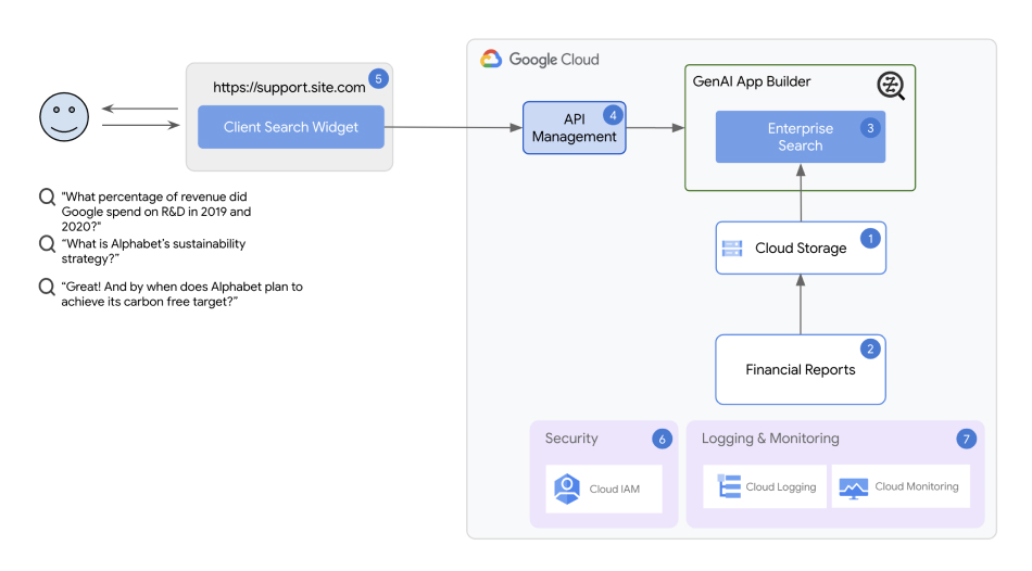 research and discovery generative ai reference architecture