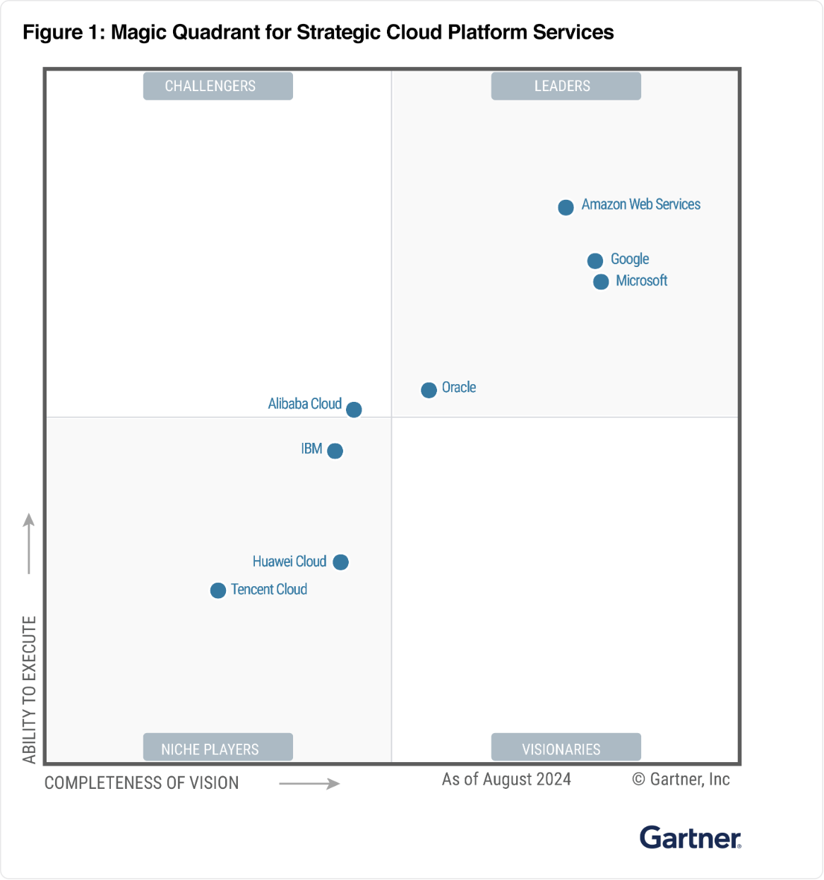 gartner strategic cloud services