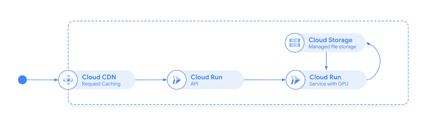 Arquitectura con: Cloud CDN + Cloud Run + Cloud Run con GPU + Cloud Storage