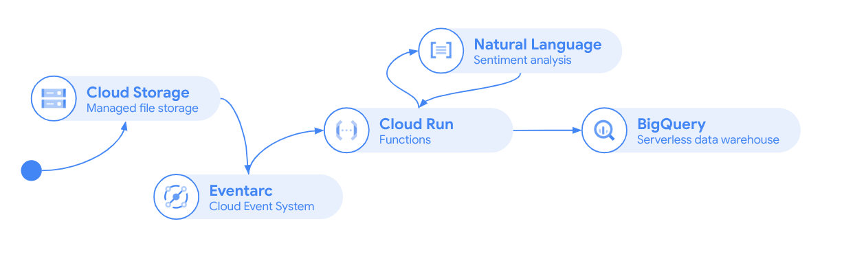 Arquitectura con Cloud Storage + Eventarc + Cloud Run + BigQuery