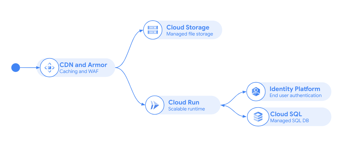 Diagrama que muestra Cloud CDN, Cloud Run y Cloud Storage