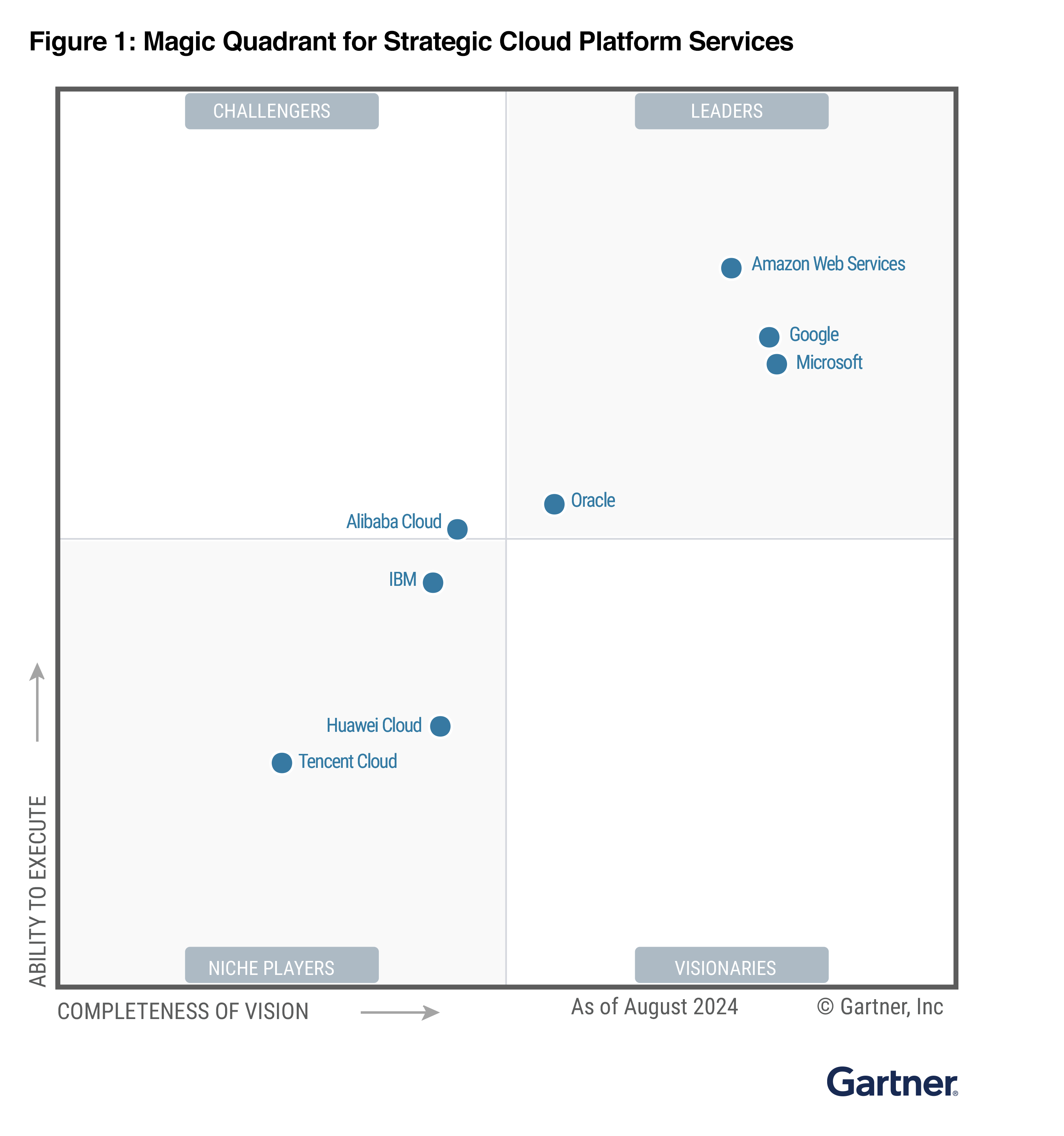 gartner magic quadrant