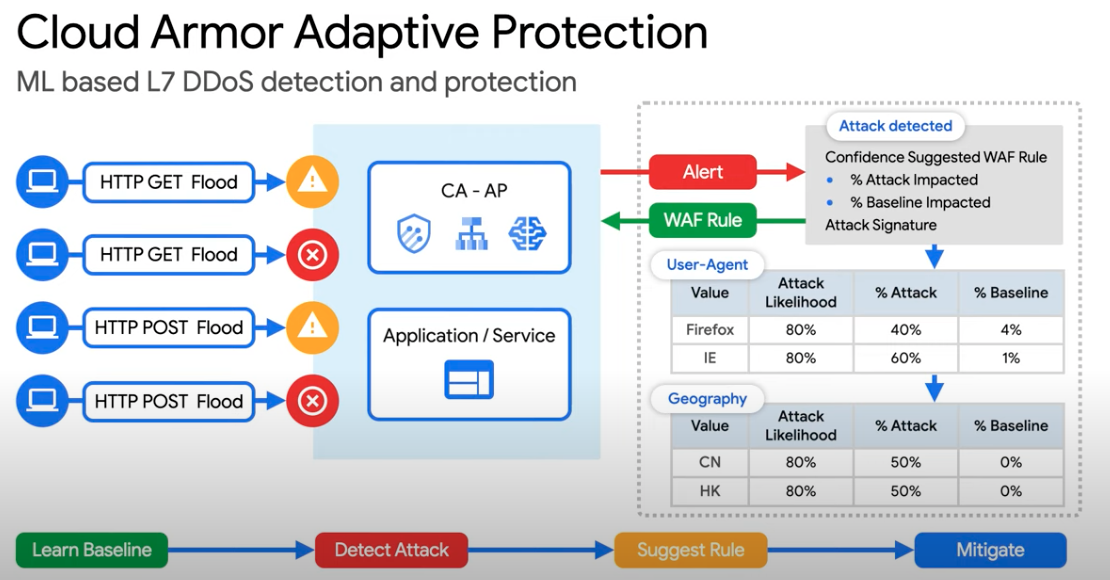 Schema: Übersicht über Adaptive Protection