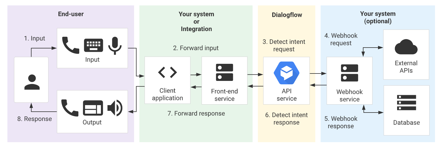 Virtual assistant diagram using Dialogflow CS=X