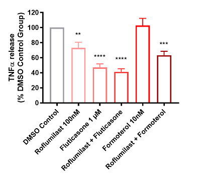 Bar graph depicting mean + SEM TNFα release