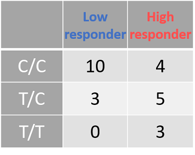 Genotyping - rs2249695 CYP2E1 table