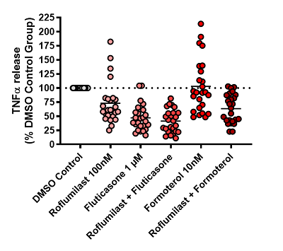 Scatter graph depicting individual patient (dots) and mean (black line) TNFα release