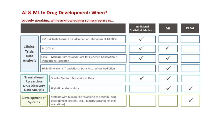 Application of ML/AI based on various aspects of drug development