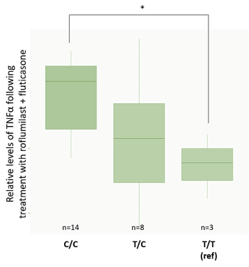 rs2249695 CYP2E1 barplot