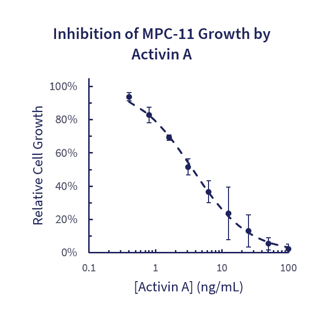 Stemfactor™ Activin A, Human Recombinant