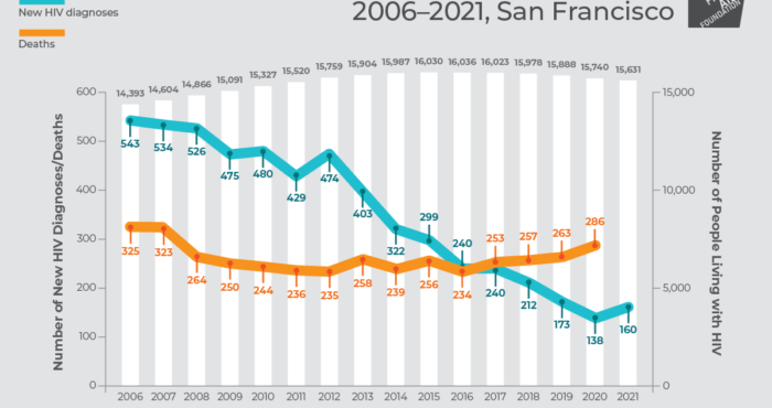 HIV epi report graph, 2021