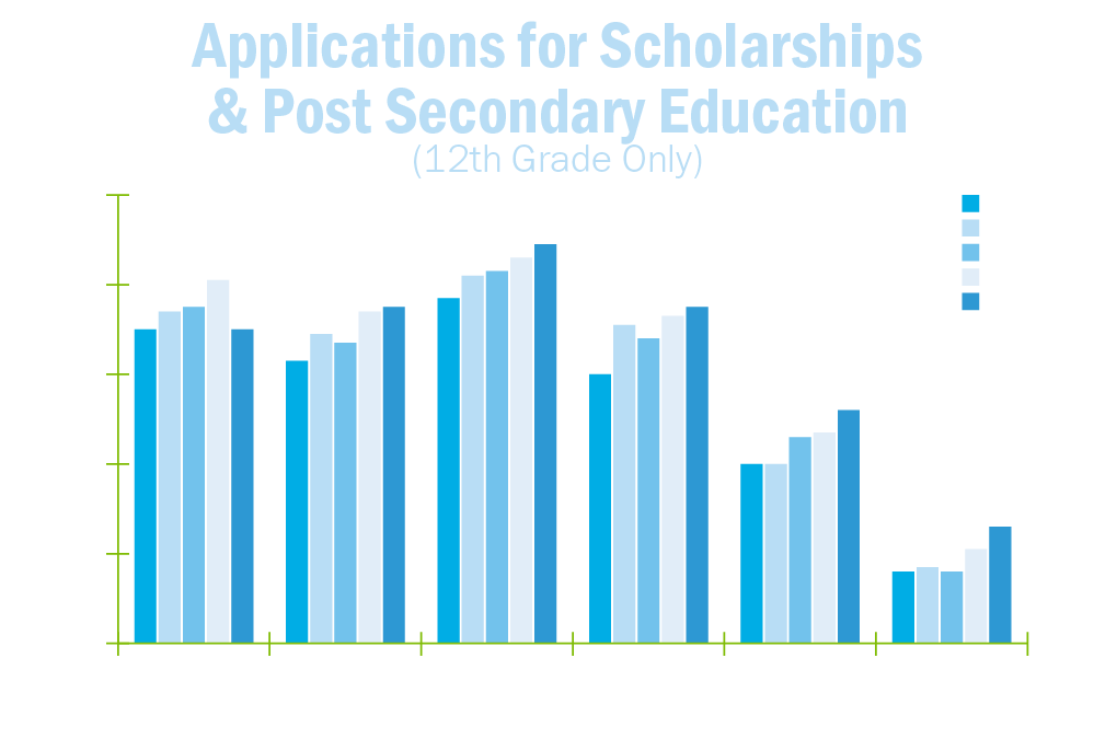 Applications for Scholarships & Post Secondary Education (12th Grade Only)