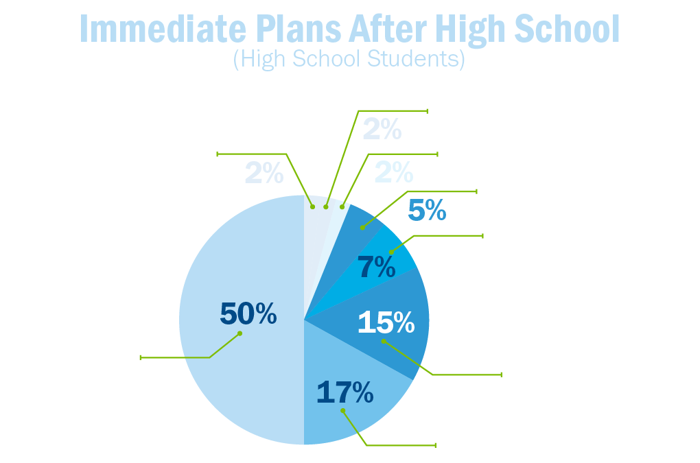 Immediate Plans After High School