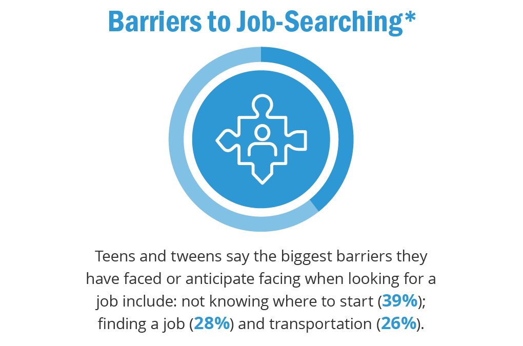 Barriers to Job-Searching* - Teens and tweens say the biggest barriers they have faced or anticipate facing when looking for a job include: not knowing where to start (39%); finding a job (28%) and transportation (26%).