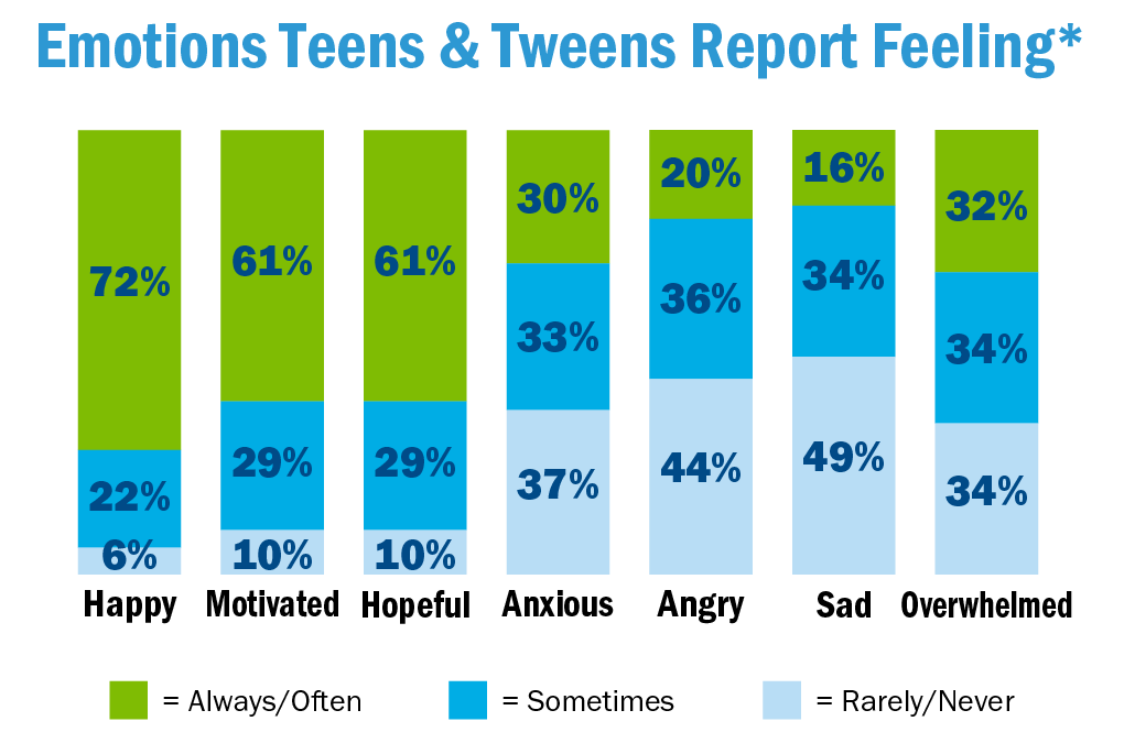 Emotions Teens & Tweens Report Feeling