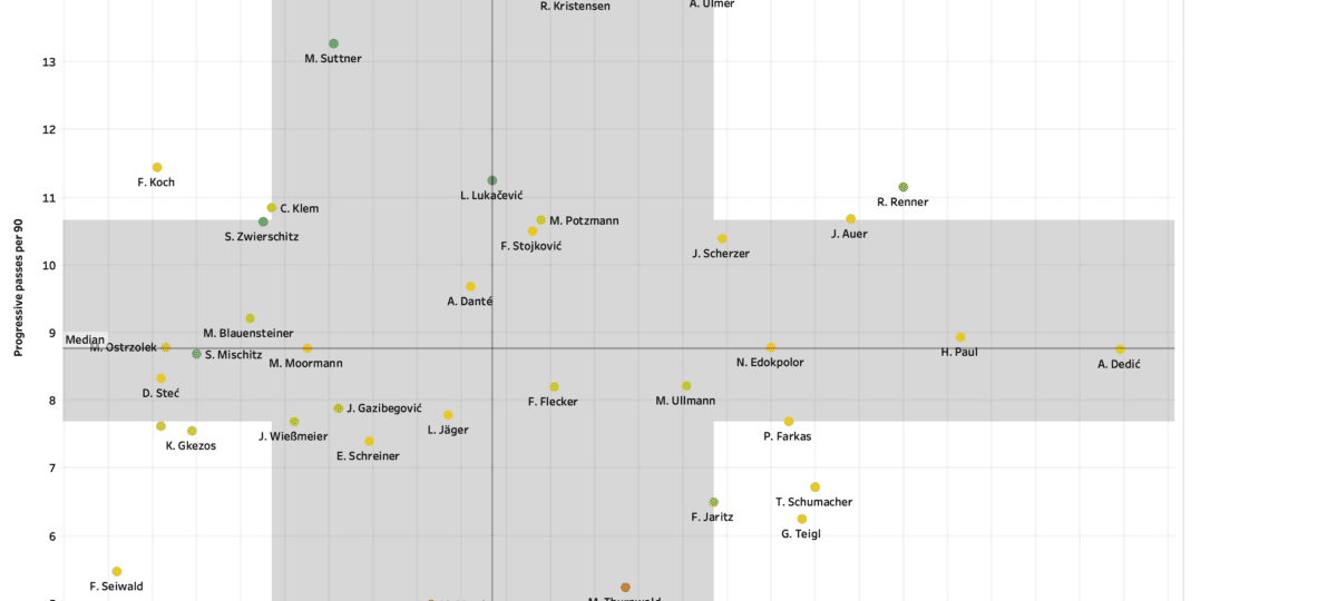 Finding the best full backs from Austrian Bundesliga – data analysis statistics