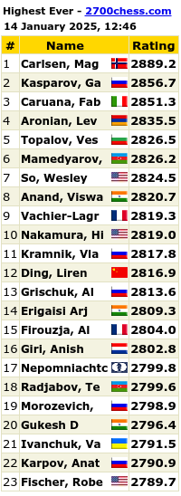 Highest Ever Live Chess Ratings